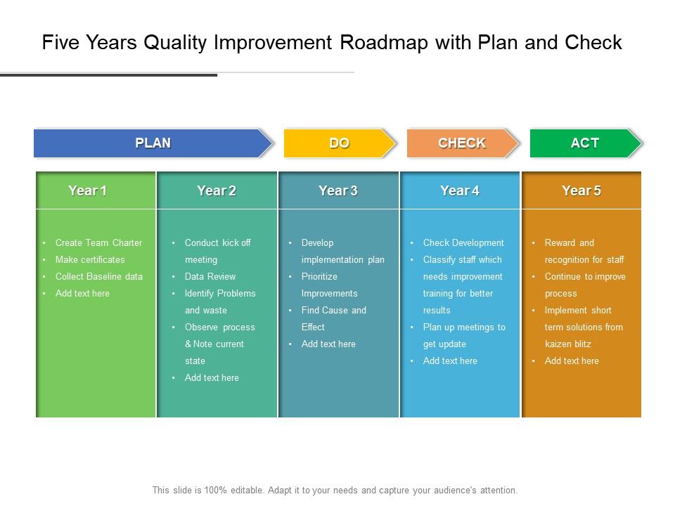 Five Years Quality Improvement Roadmap With Plan And Check ...