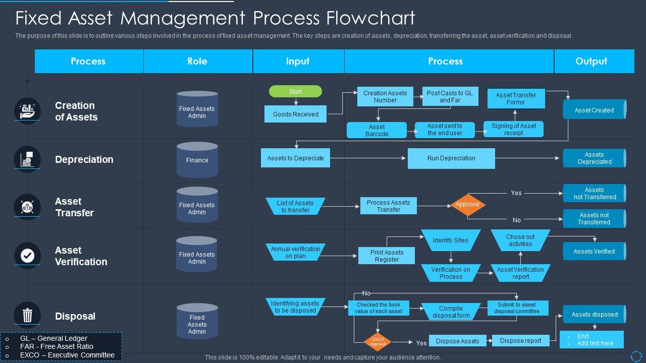 Asset Management Flowchart