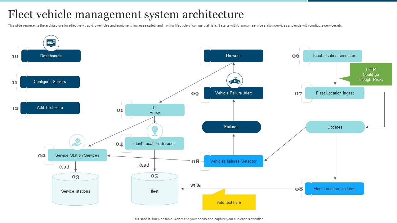 Fleet Vehicle Management System Architecture PPT Slide