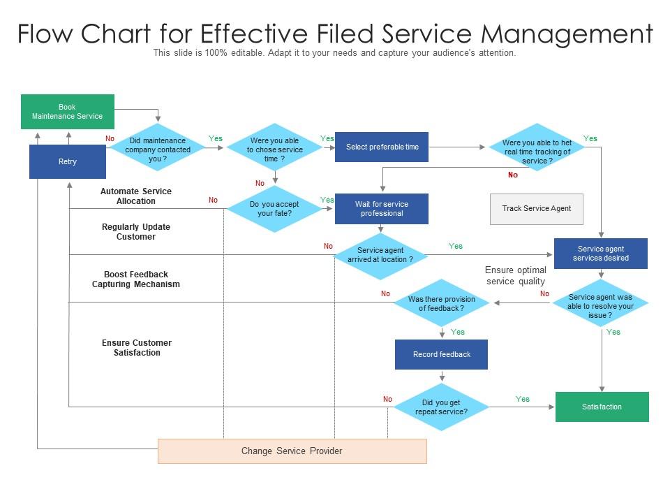 Flow Chart For Effective Filed Service Management Presentation