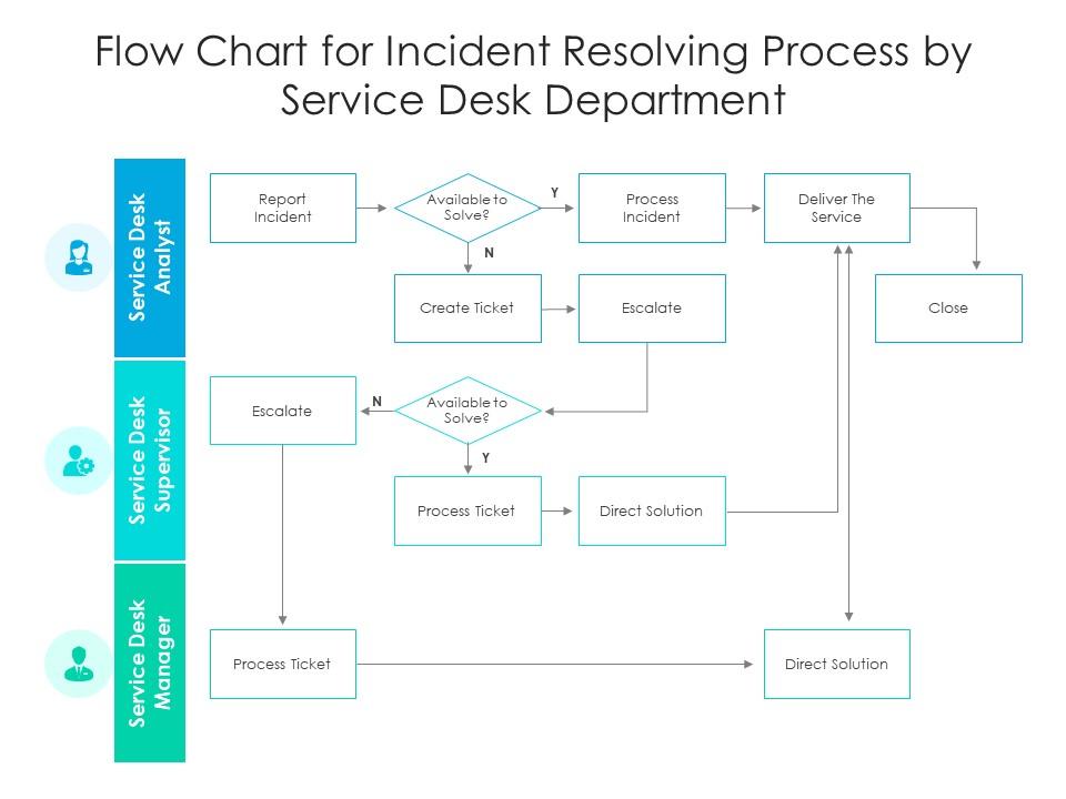 Flow chart for incident resolving process by service desk department Slide01
