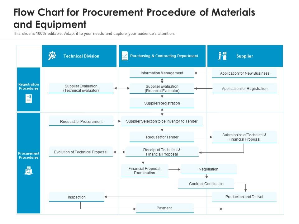 Flow chart for procurement procedure of materials and equipment Slide01