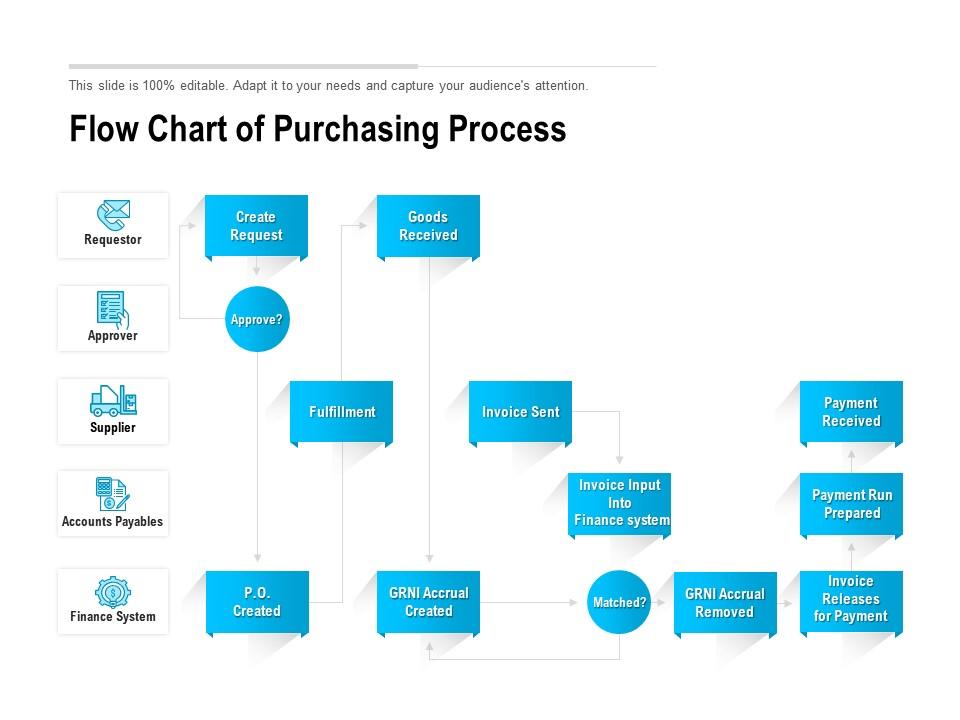 Flow chart of purchasing process Slide01