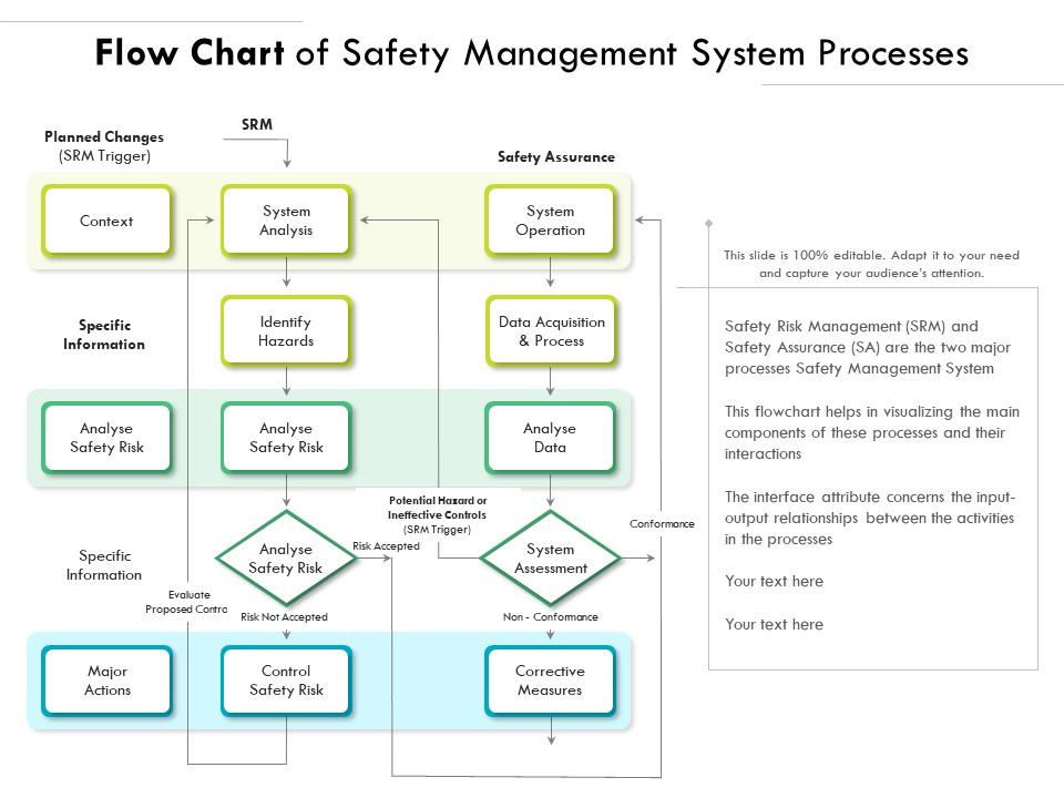 Flow Chart Of Safety Management System Processes Presentation