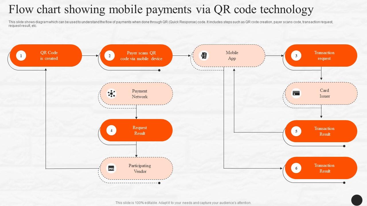Flow Chart Showing Mobile Payments Via Qr Code Technology E Wallets As ...