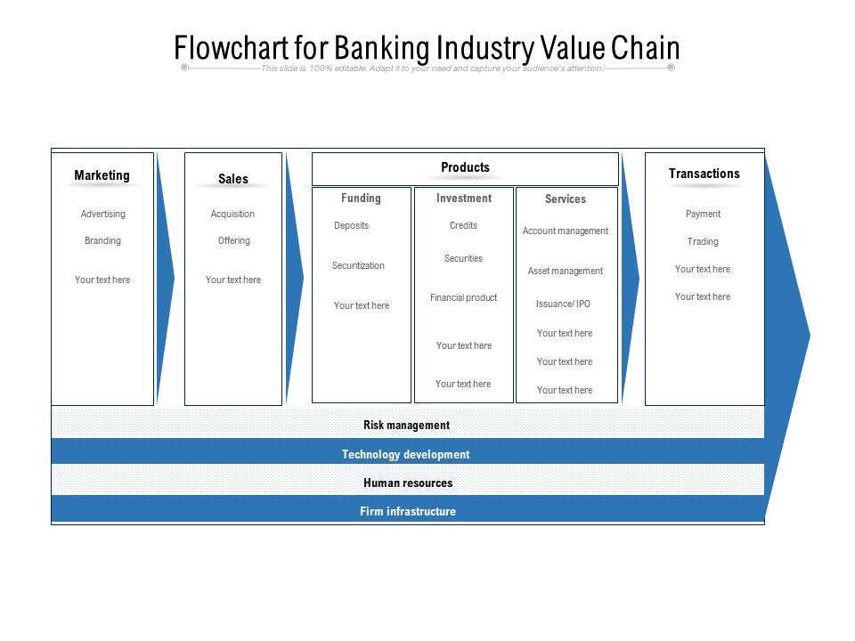 Flowchart for banking industry value chain