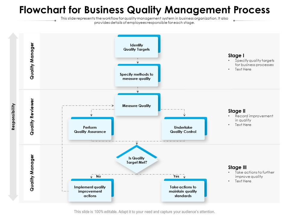 Flowchart For Business Quality Management Process | Presentation ...
