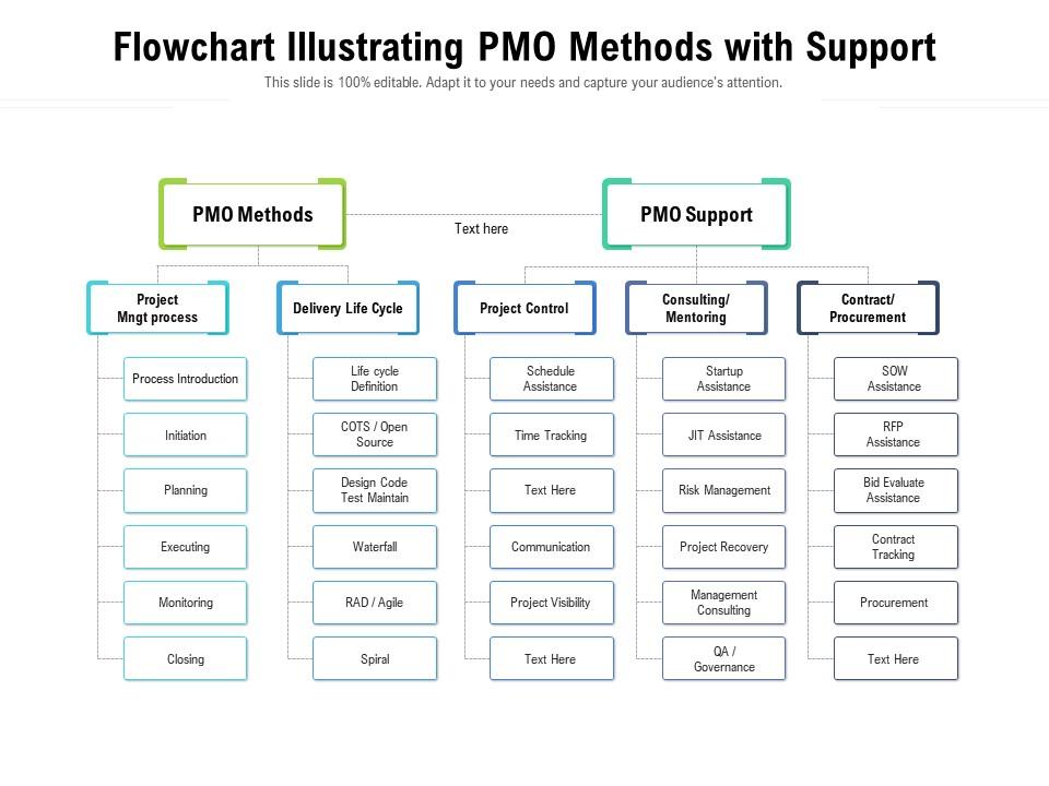 Flowchart illustrating pmo methods with support Slide01