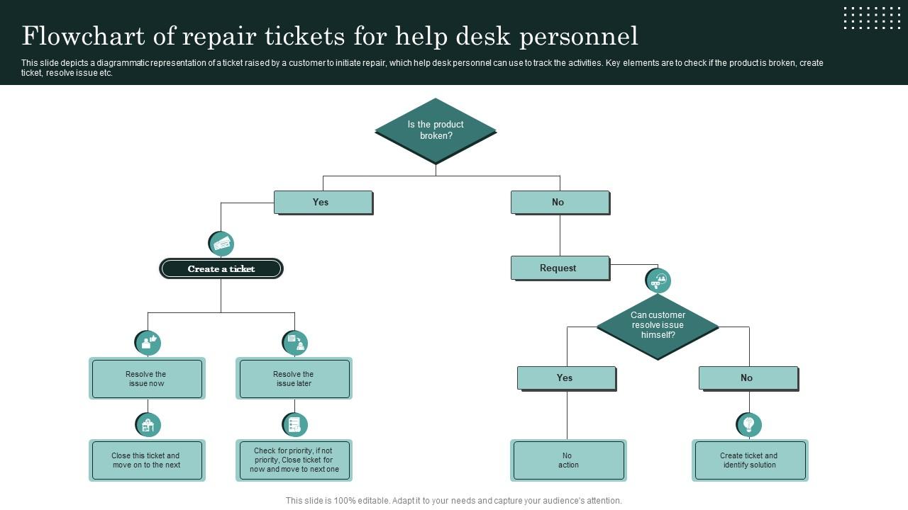 Flowchart Of Repair Tickets For Help Desk Personnel PPT Template