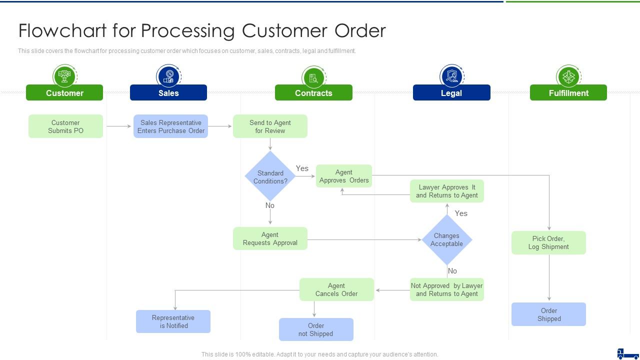 Flowchart Processing Customer Order Managing Logistics Activities Chain ...