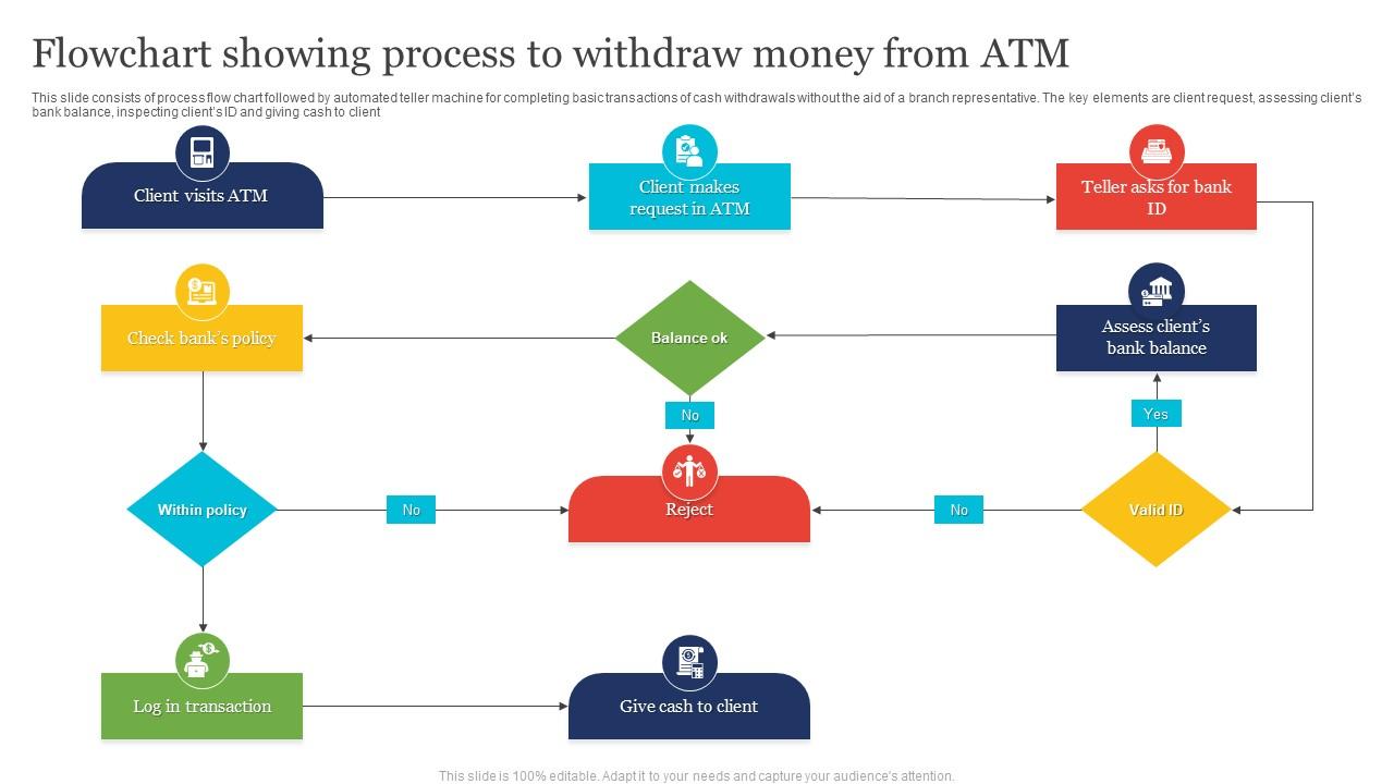 Flowchart Showing Process To Withdraw Money From Atm PPT PowerPoint