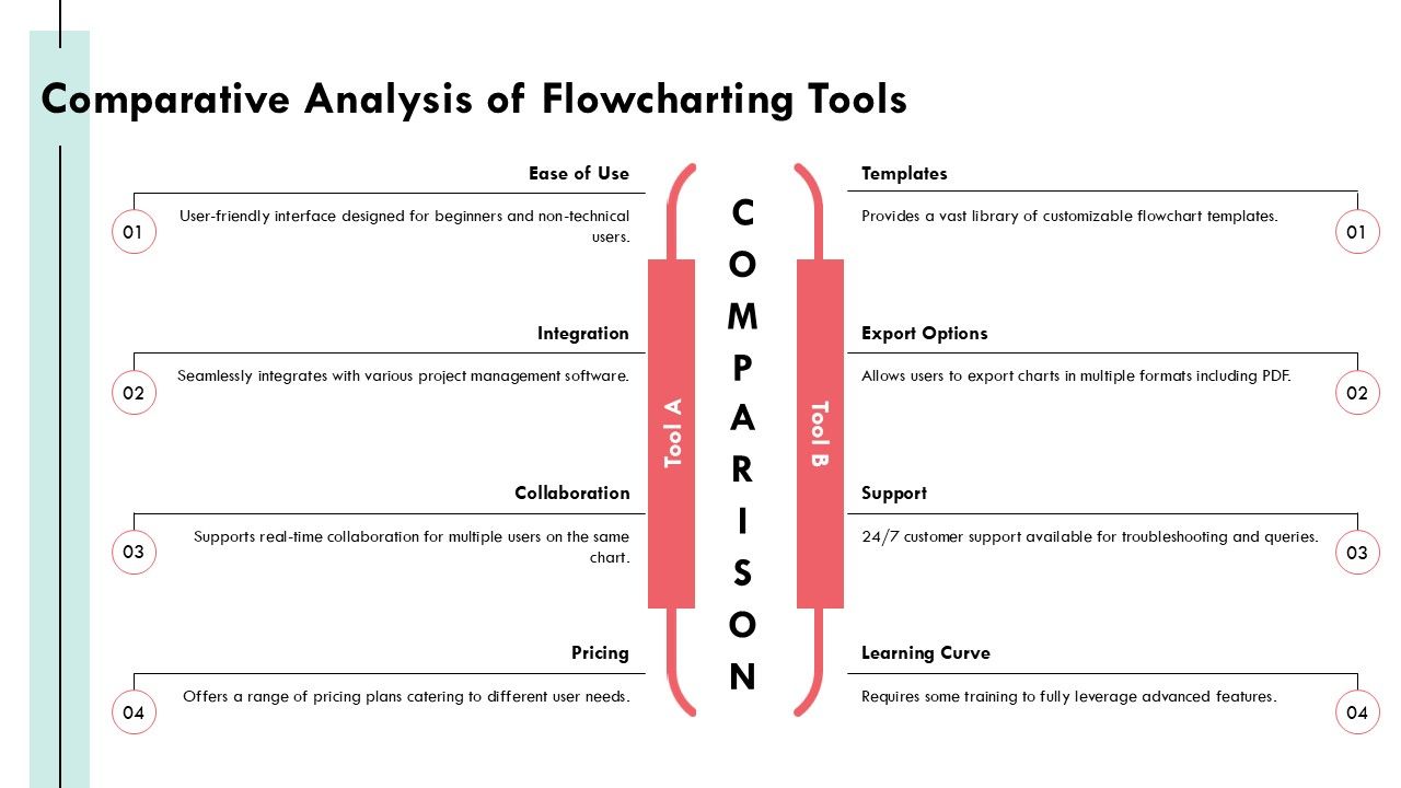 Flowcharting Software Tools PPT Sample AT