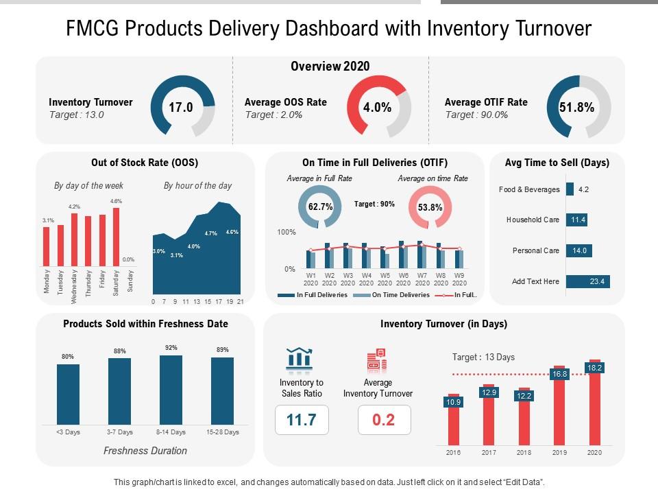 Fmcg products delivery dashboard with inventory turnover