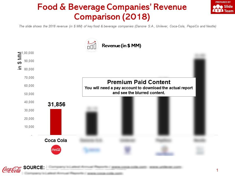Food and beverage companies revenue comparison 2018