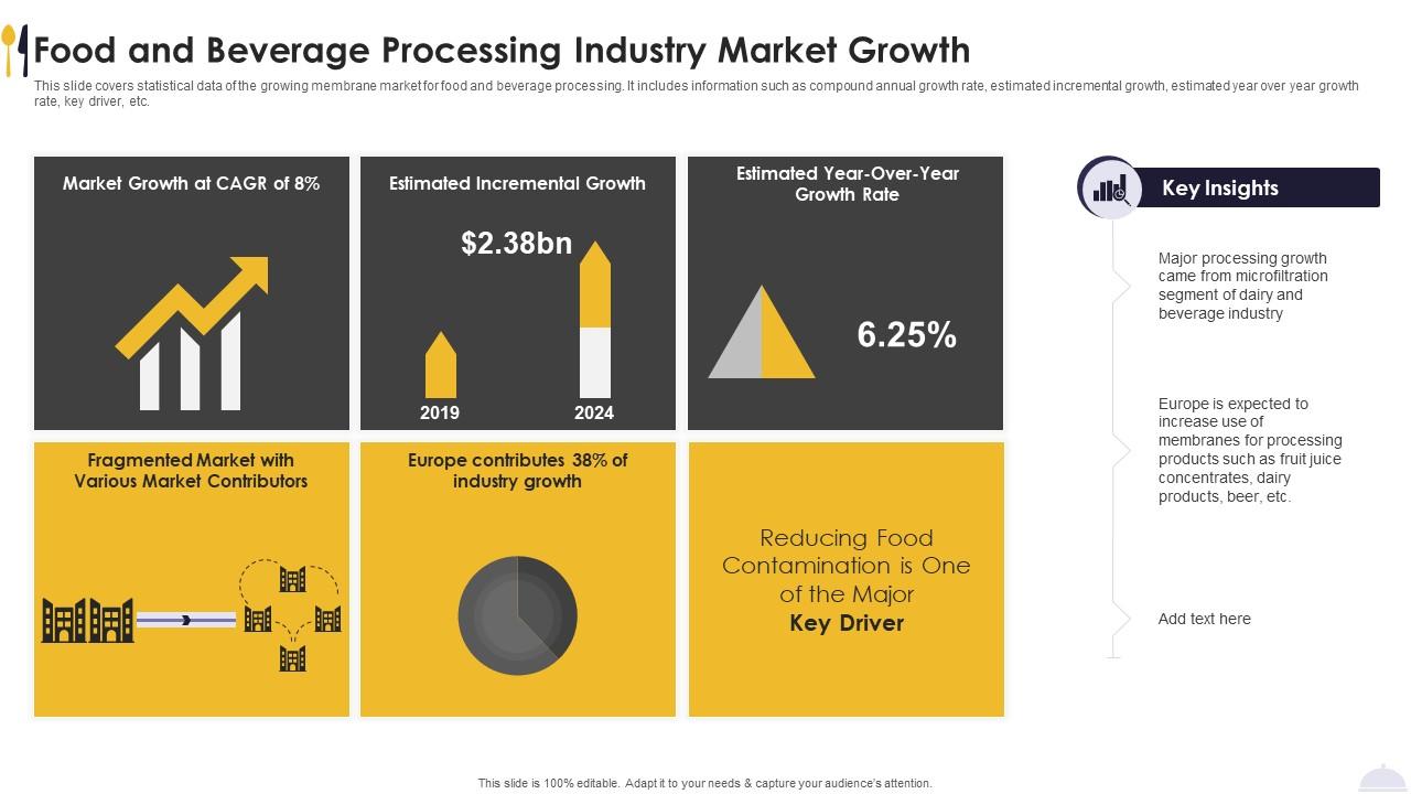 Food And Beverage Processing Industry Market Growth Presentation