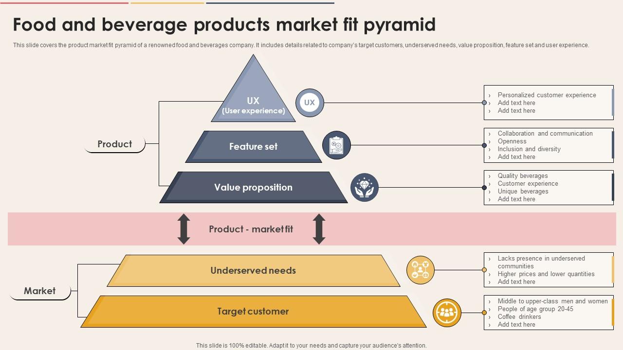 Food And Beverage Products Market Fit Pyramid