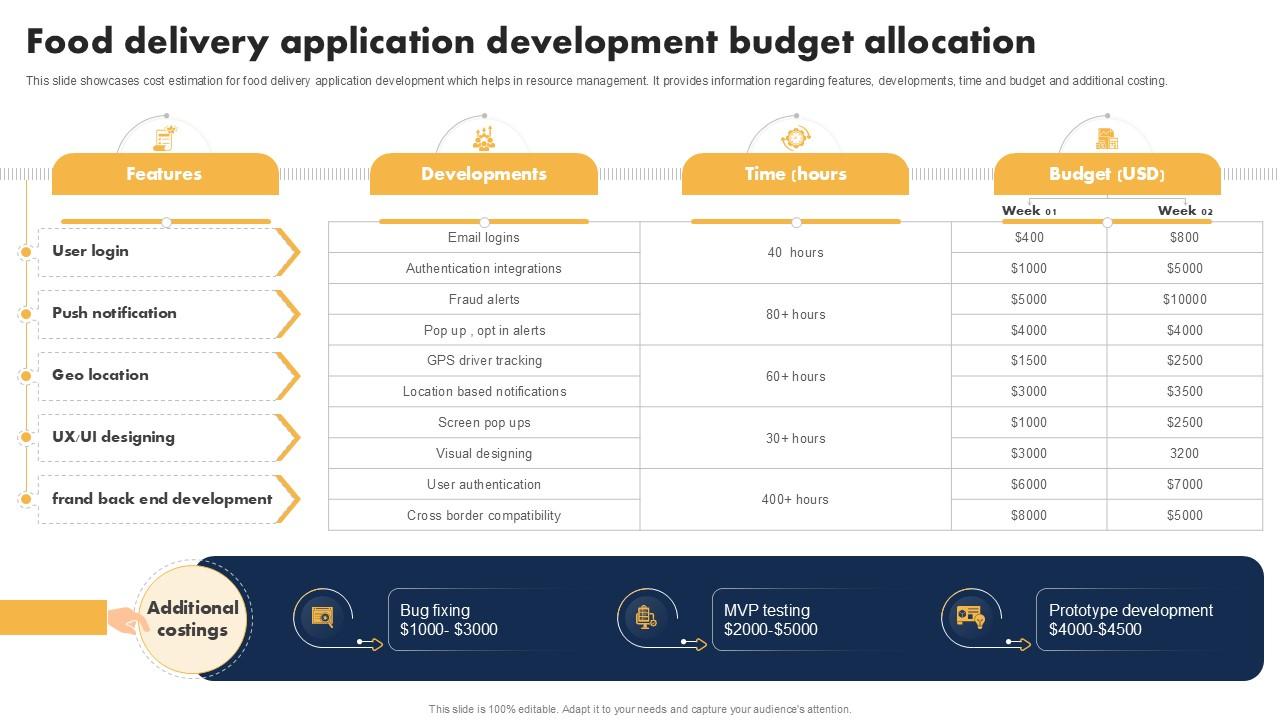 Food Delivery Application Development Role Of Automation In Food Industry Ppt Presentation Food Delivery Application Development Role Of Automation In Food Industry Ppt Presentation