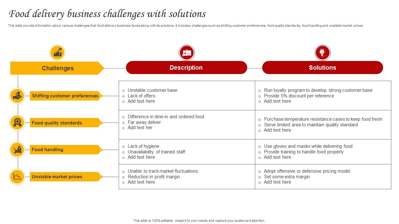 Food Delivery Business Challenges With Solutions Ppt Example Food Delivery Business Challenges With Solutions Ppt Example