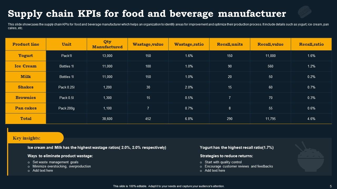 Food Industry KPI Powerpoint Ppt Template Bundles PPT Sample