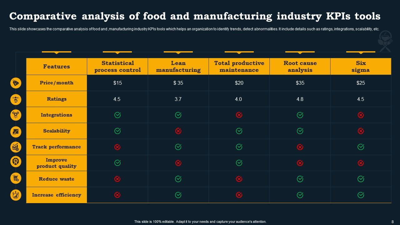 Food Industry KPI Powerpoint Ppt Template Bundles PPT Sample
