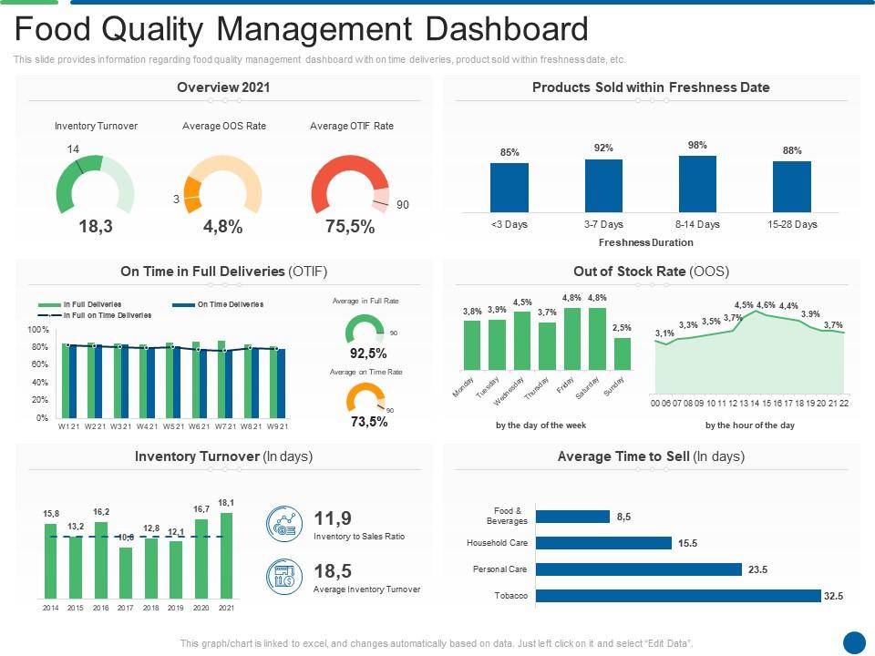Food Quality Management Dashboard Ensuring Food Safety And Grade