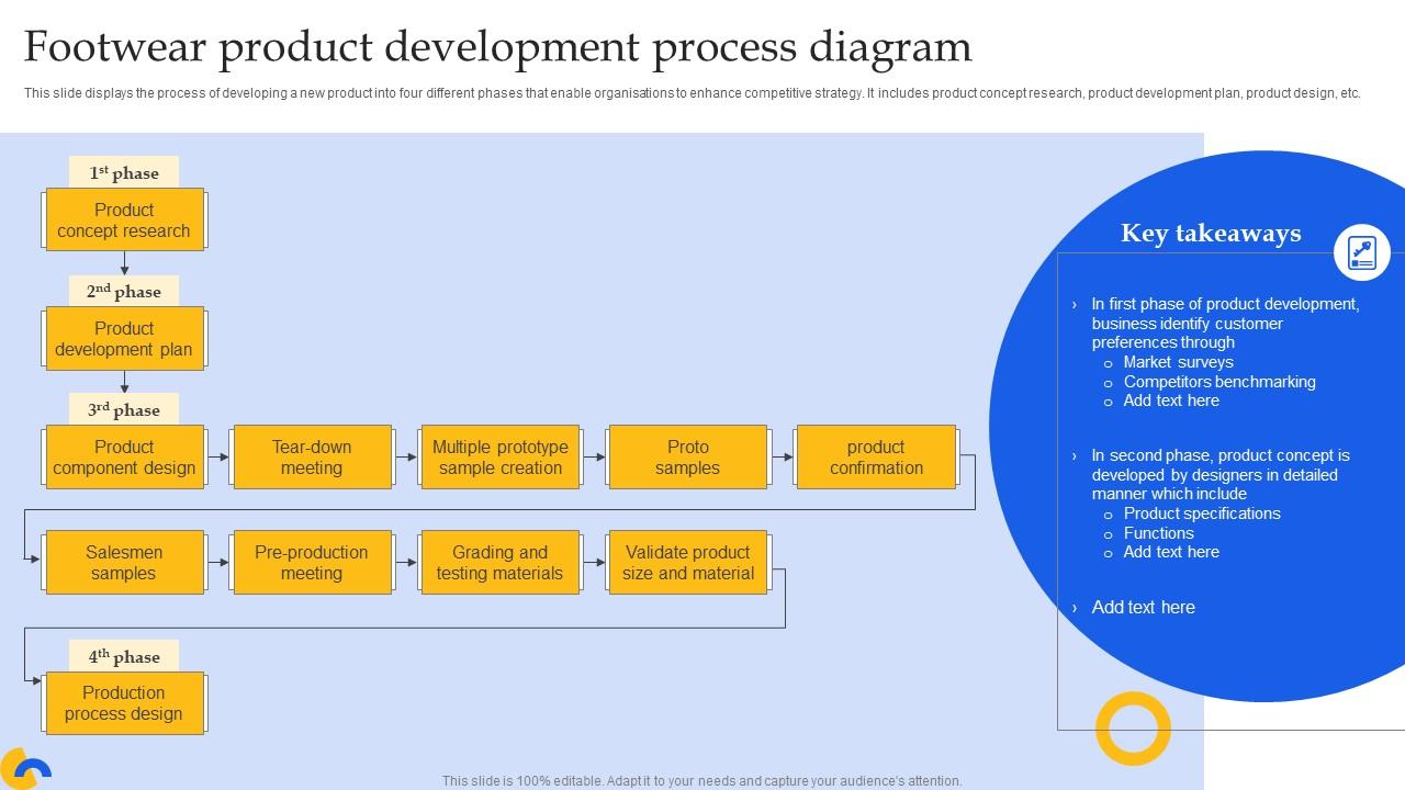 Footwear Product Development Process Diagram PPT Example