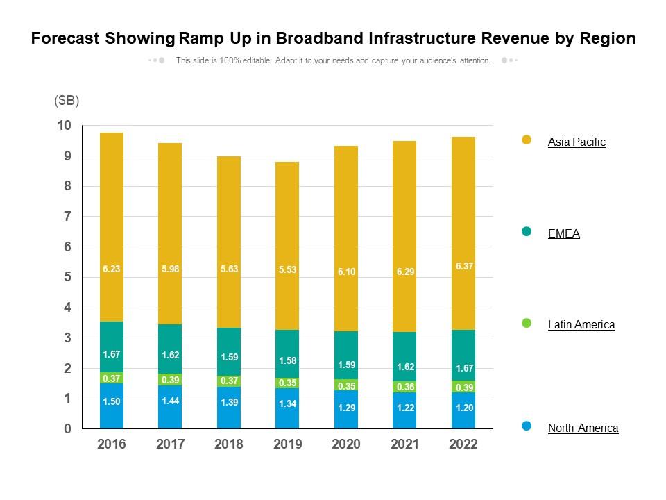 Forecast showing ramp up in broadband infrastructure revenue by region Slide01
