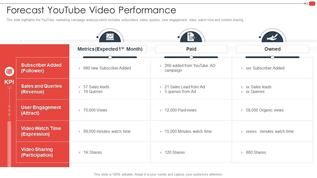 Forecast Youtube Video Performance Youtube Marketing Strategy For Small Businesses