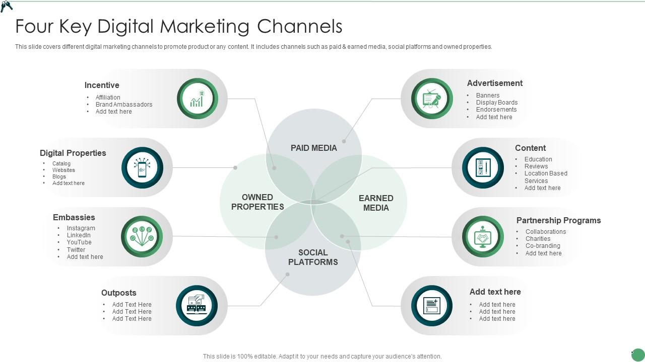 Four Key Digital Marketing Channels Presentation Graphics
