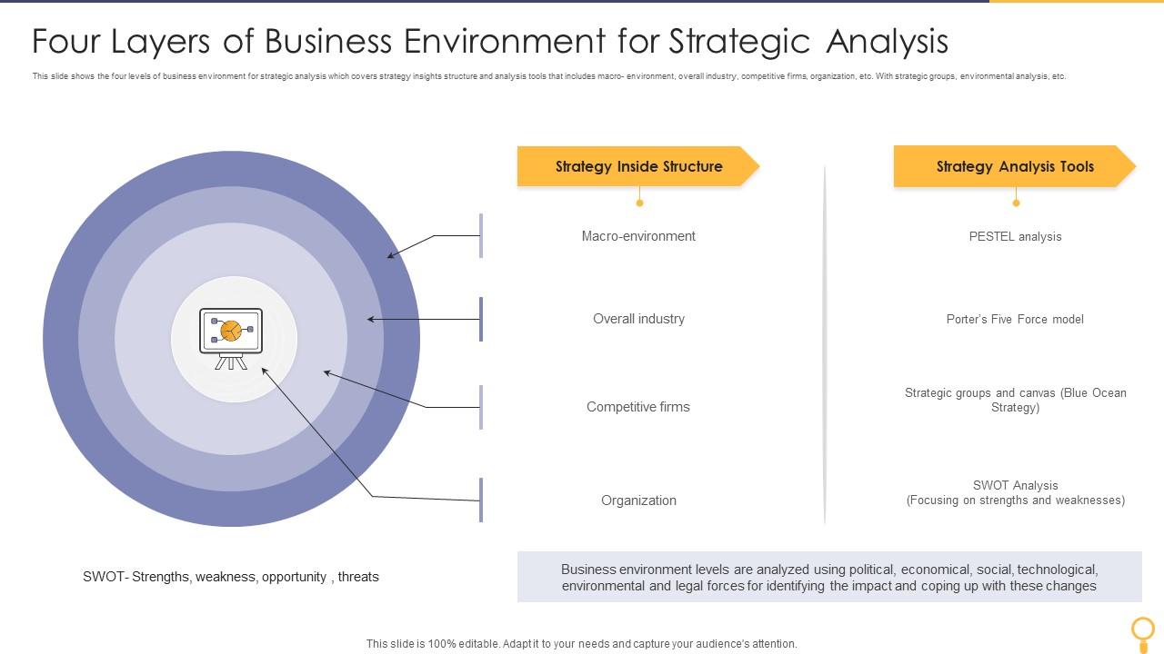 Four Layers Of Business Environment For Strategic Analysis PPT Slide