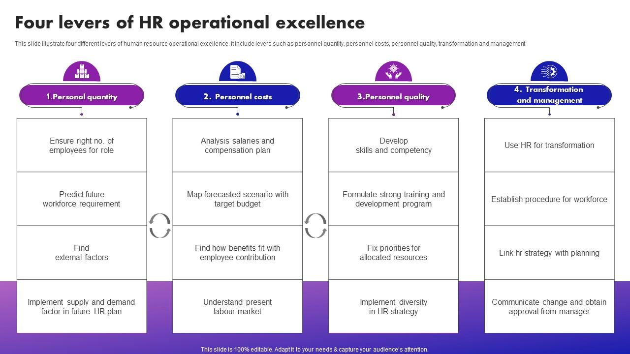 Four Levers Of HR Operational Excellence PPT Sample