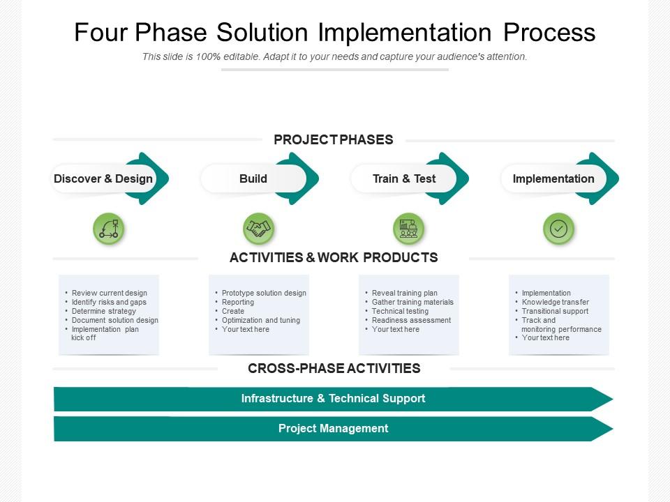 Four phase solution implementation process Slide00