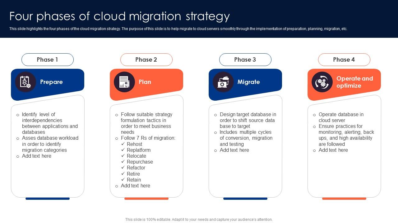 Four Phases Of Cloud Migration Strategy PPT Template