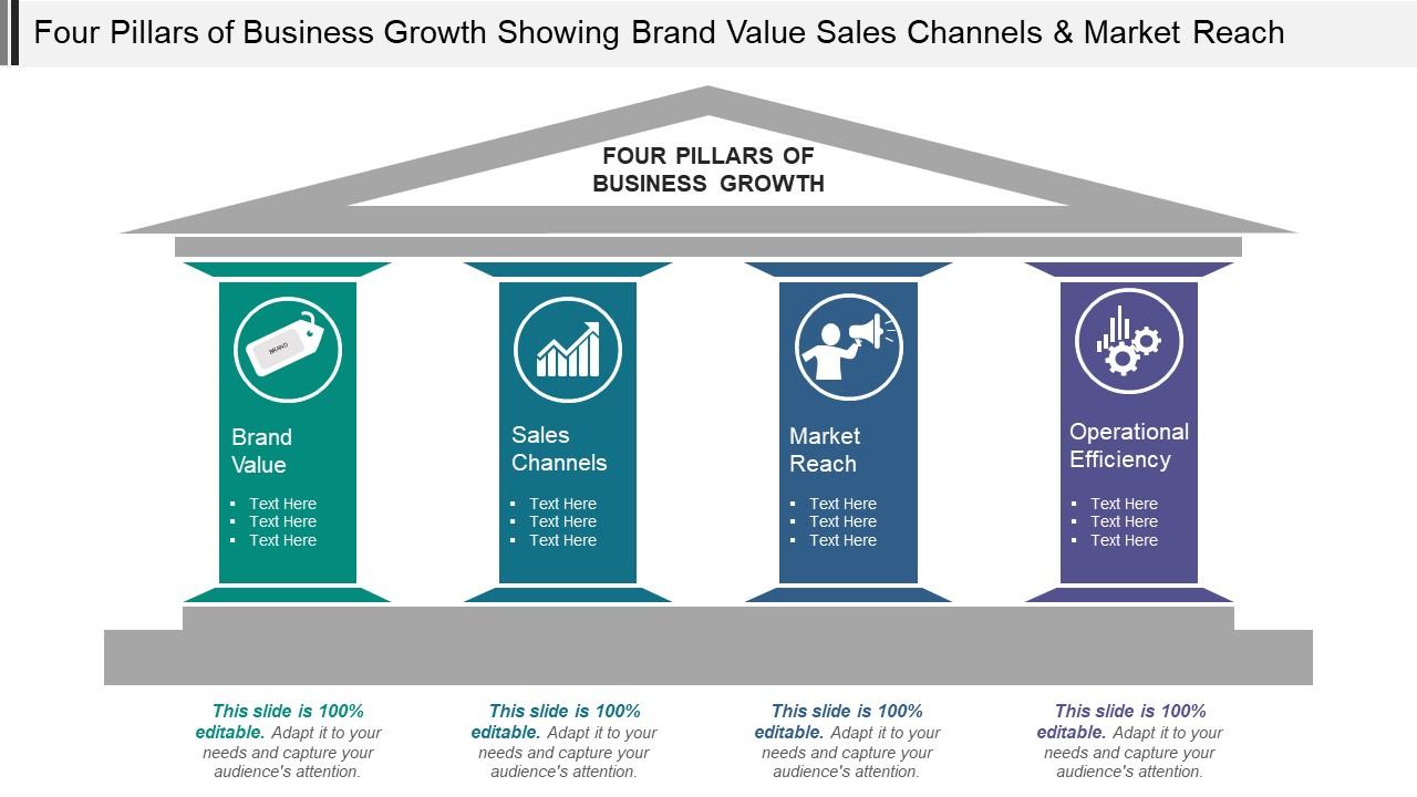 Four pillars of business growth showing brand value sales channels and