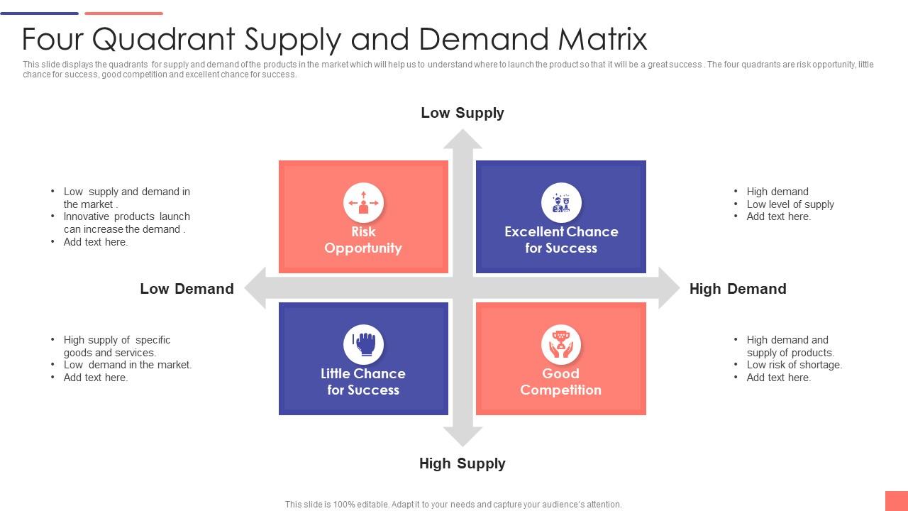 Four Quadrant Supply And Demand Matrix Slide01