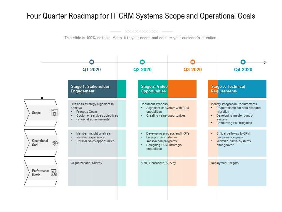 Four quarter roadmap for it crm systems scope and operational goals