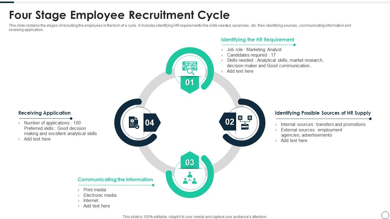 Four Stage Employee Recruitment Cycle