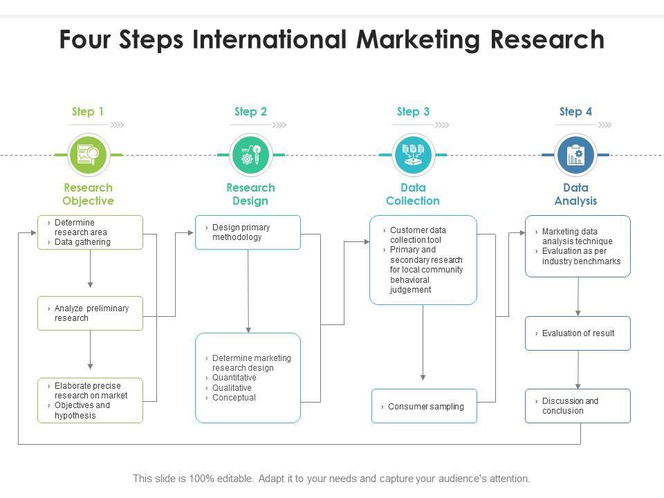 what is the task of international marketing research