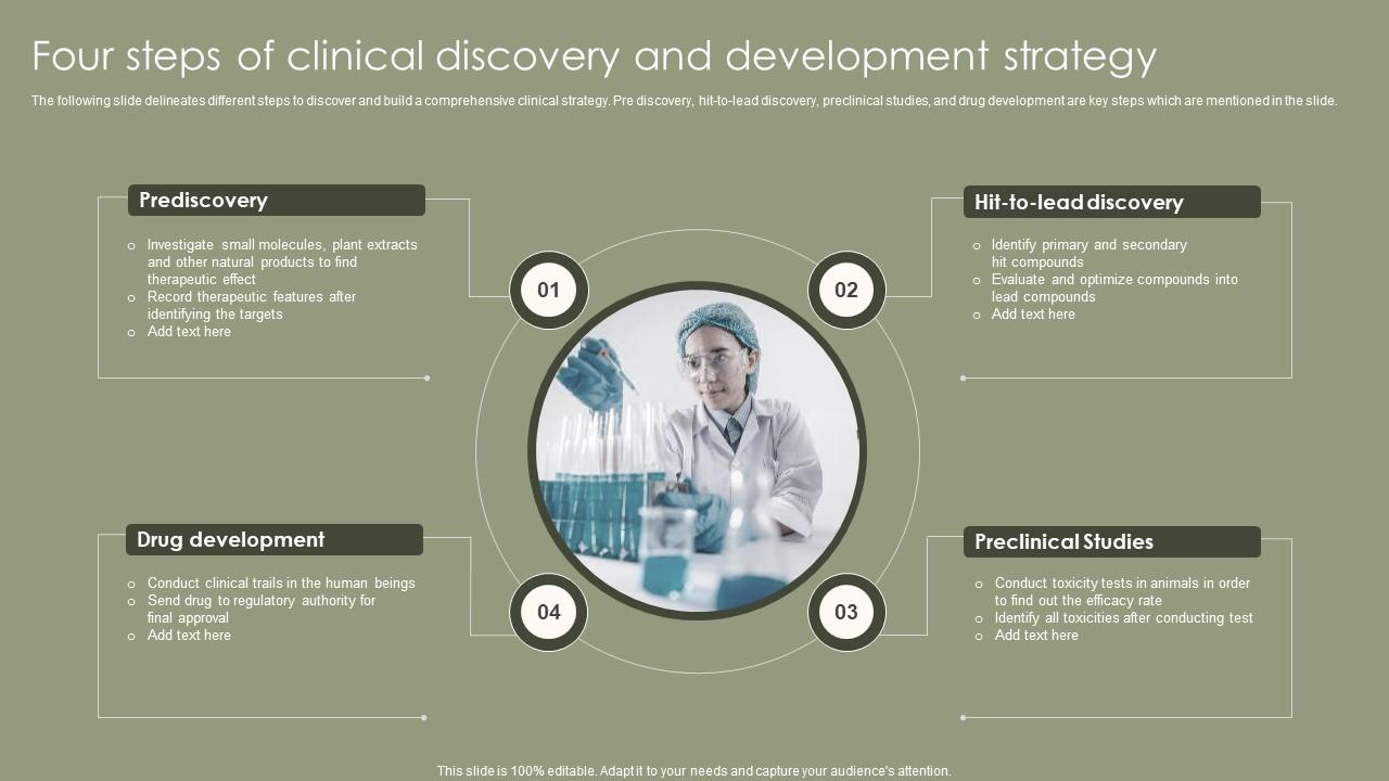 Four Steps Of Clinical Discovery And Development Strategy
