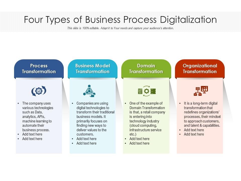 Four types of business process digitalization