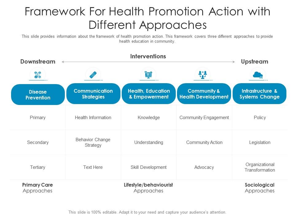 Framework For Health Promotion Action With Different Approaches Presentation Graphics