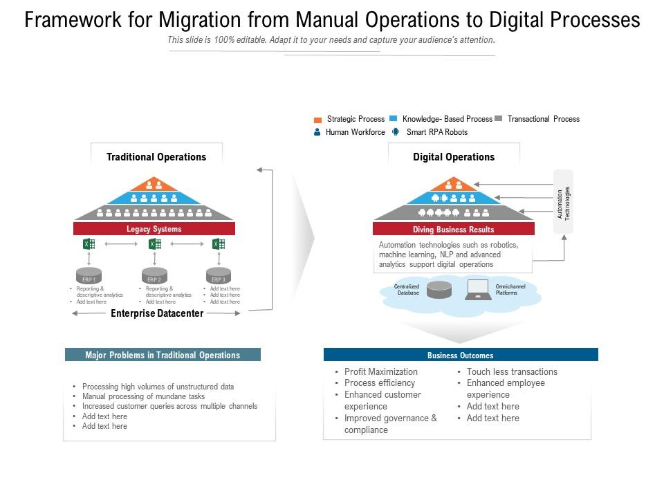 Framework for migration from manual operations to digital processes