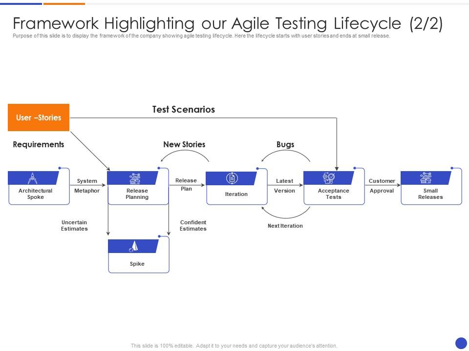 Framework highlighting our agile testing lifecycle plan proposal of agile model for software development