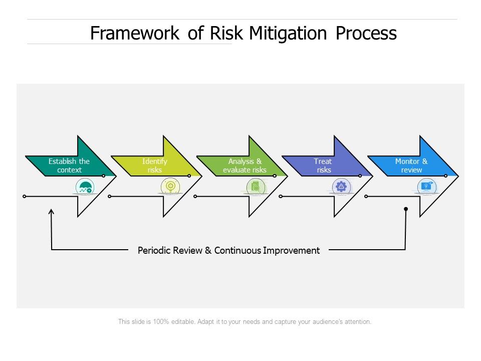 Framework of risk mitigation process Slide01