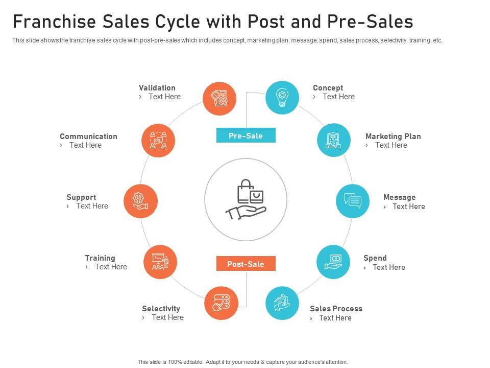 Franchise sales cycle with post and pre sales creating culture digital transformation ppt pictures Slide01