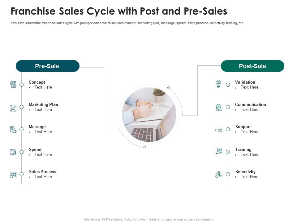 Franchise sales cycle with post and pre sales strategies run new franchisee business ppt show Slide00