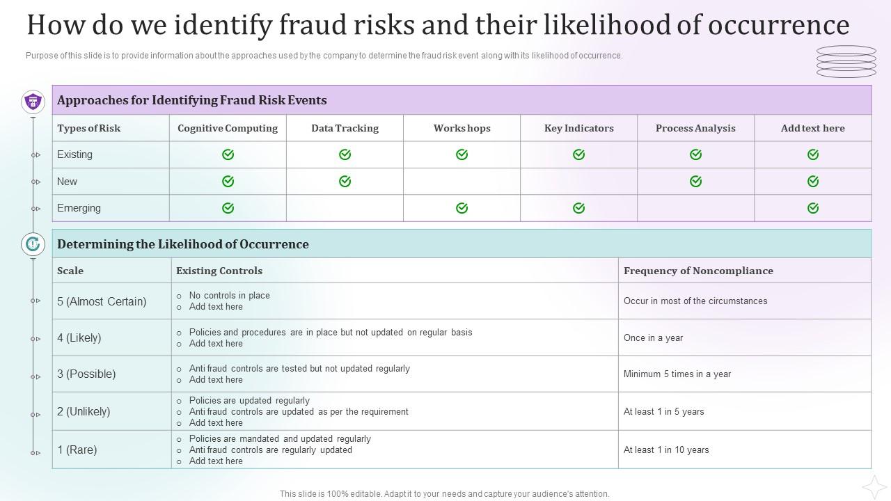 Fraud Risk Management Guide How Do We Identify Fraud Risks And Their Likelihood Of Occurrence