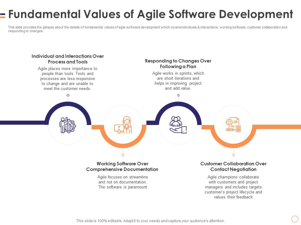 Fundamental values of agile software development software manifesto Slide00