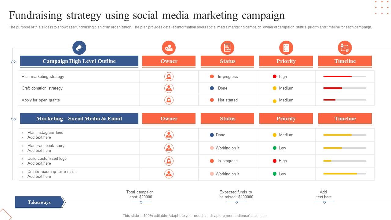 Fundraising Strategy Using Social Media Marketing Campaign