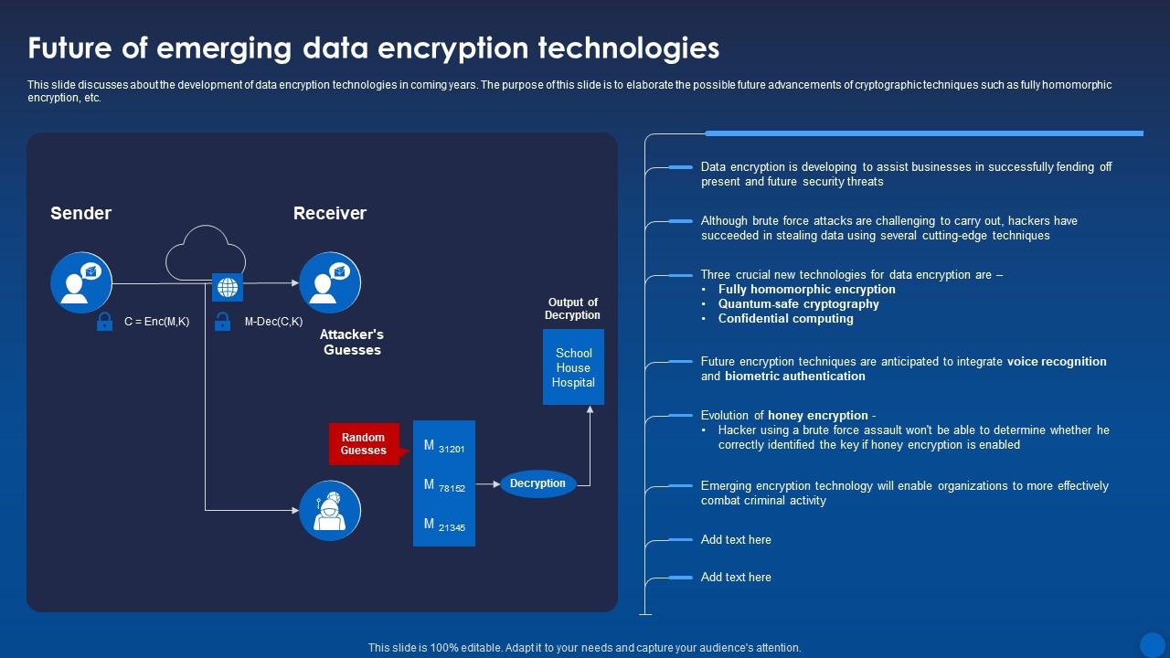 Future Of Emerging Data Encryption Technologies Encryption For Data ...